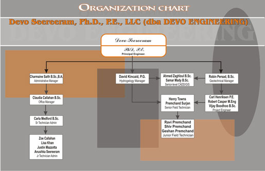 Organization Chart